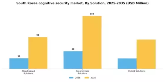 South Korea Cognitive Security Market Segment Image 3
