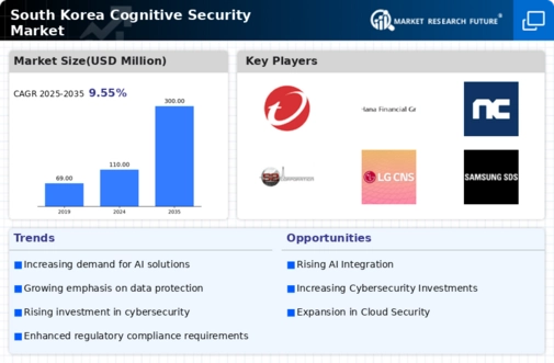South Korea Cognitive Security Market Infographic