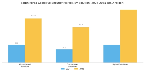 South Korea Cognitive Security Market Segment Image 0