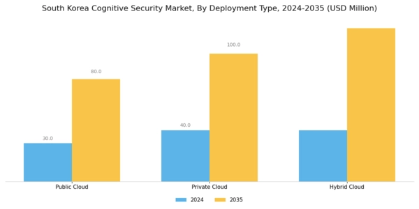 South Korea Cognitive Security Market Segment Image 1