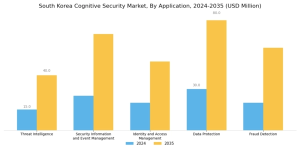 South Korea Cognitive Security Market Segment Image 2