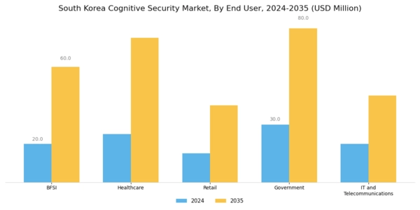 South Korea Cognitive Security Market Segment Image 3