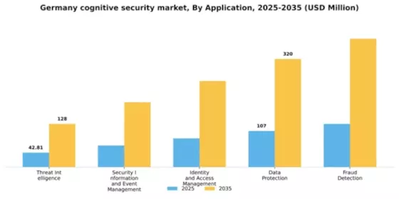 Germany Cognitive Security Market Segment Image 0