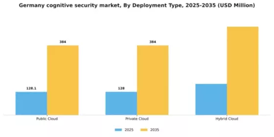 Germany Cognitive Security Market Segment Image 1