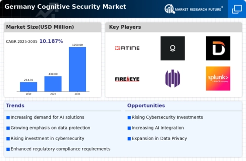 Germany Cognitive Security Market Infographic