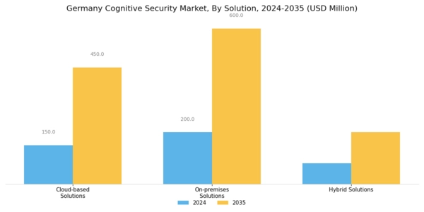Germany Cognitive Security Market Segment Image 0