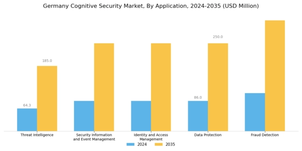 Germany Cognitive Security Market Segment Image 2
