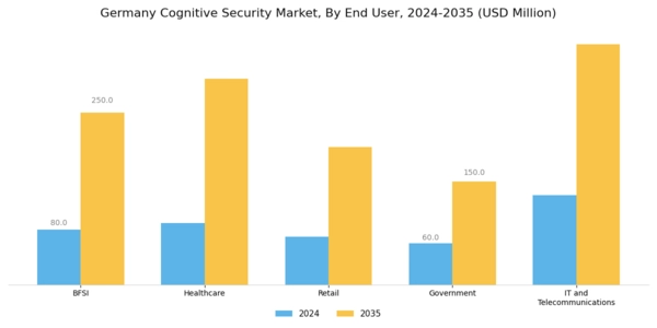 Germany Cognitive Security Market Segment Image 3