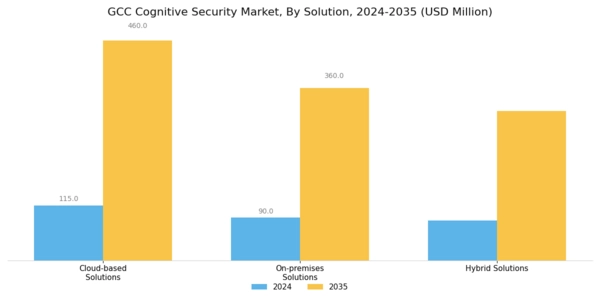 GCC Cognitive Security Market Segment Image 0