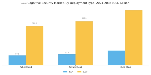 GCC Cognitive Security Market Segment Image 1
