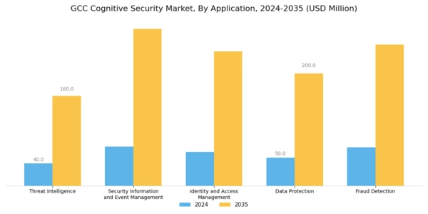 GCC Cognitive Security Market Segment Image 2