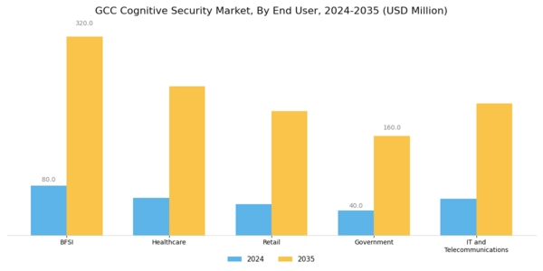 GCC Cognitive Security Market Segment Image 3