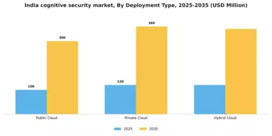 India Cognitive Security Market Segment Image 1