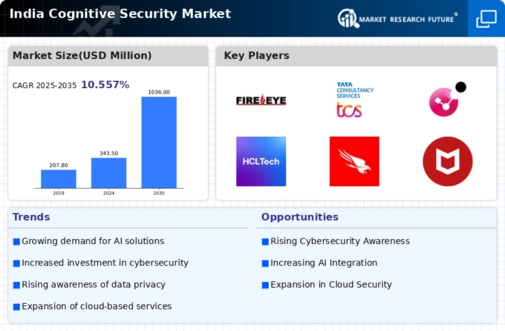 India Cognitive Security Market Infographic