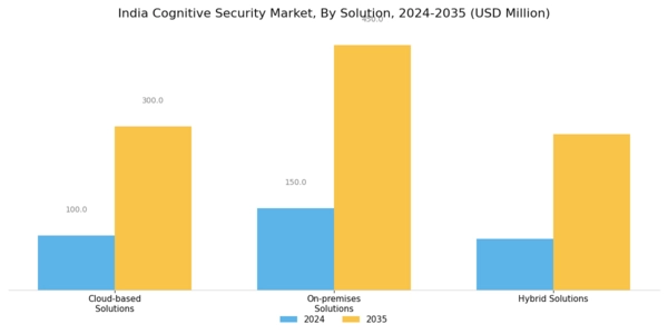 India Cognitive Security Market Segment Image 0
