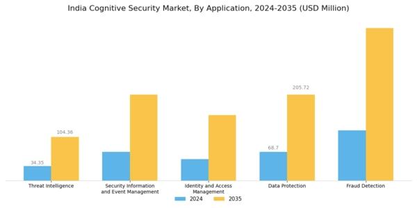 India Cognitive Security Market Segment Image 2