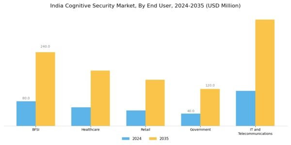 India Cognitive Security Market Segment Image 3