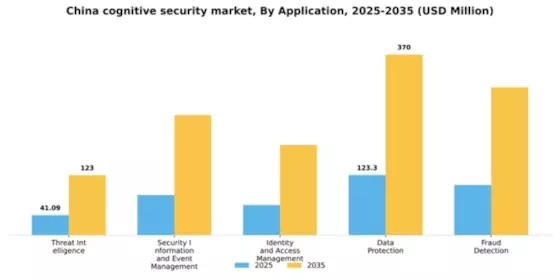 China Cognitive Security Market Segment Image 0