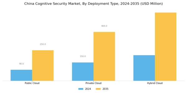 China Cognitive Security Market Segment Image 1