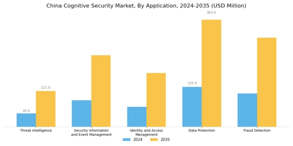 China Cognitive Security Market Segment Image 2