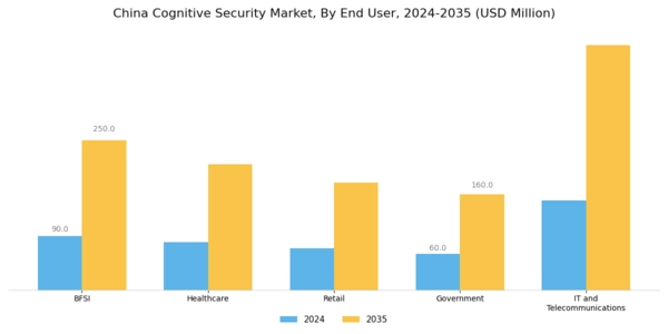 China Cognitive Security Market Segment Image 3