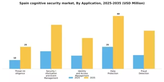 Spain Cognitive Security Market Segment Image 0
