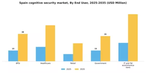 Spain Cognitive Security Market Segment Image 2