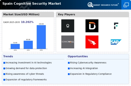 Spain Cognitive Security Market Infographic