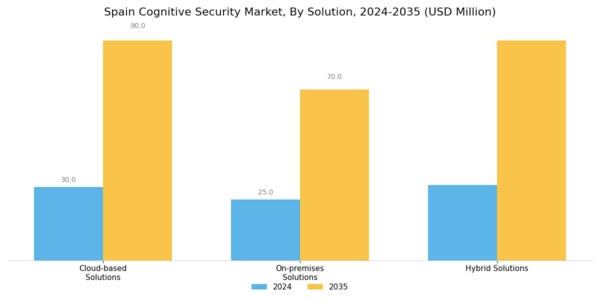 Spain Cognitive Security Market Segment Image 0