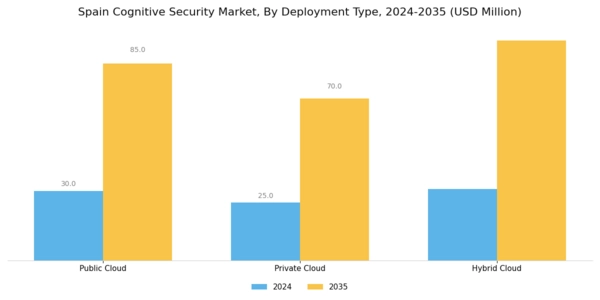 Spain Cognitive Security Market Segment Image 1