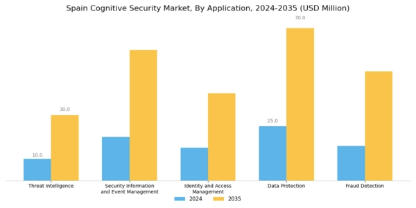 Spain Cognitive Security Market Segment Image 2