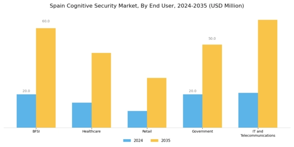 Spain Cognitive Security Market Segment Image 3
