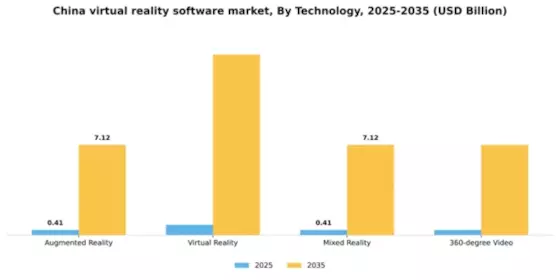 China Virtual Reality Software Market Segment Image 3