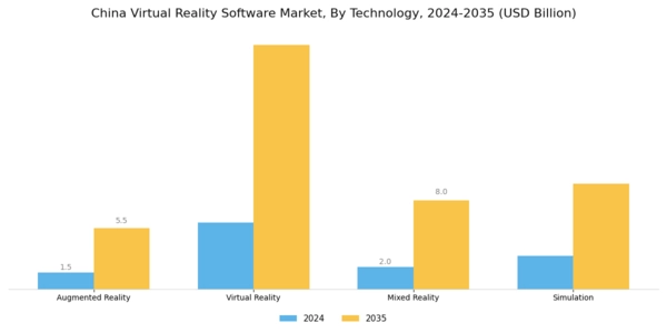 China Virtual Reality Software Market Segment Image 2
