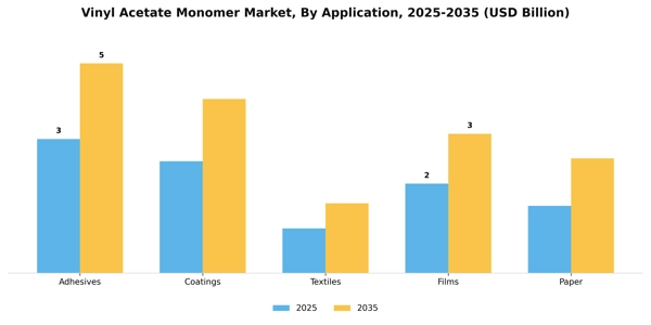 Vinyl Acetate Monomer Market Segment Image 0