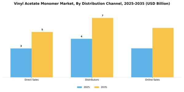 Vinyl Acetate Monomer Market Segment Image 1