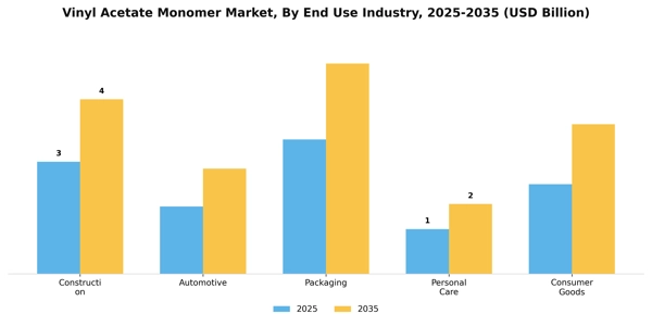 Vinyl Acetate Monomer Market Segment Image 2