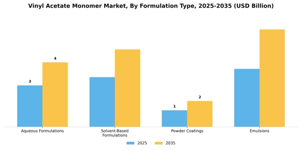 Vinyl Acetate Monomer Market Segment Image 3