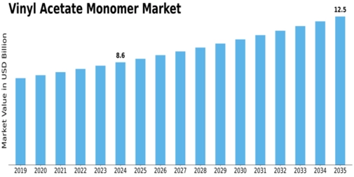 Vinyl Acetate Monomer Market Size
