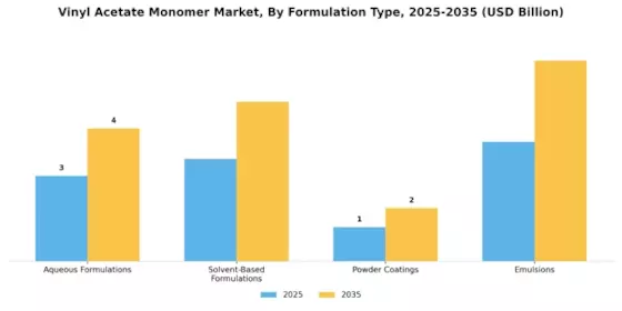 Vinyl Acetate Monomer Market Segment Image 2