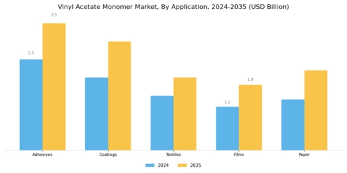 Vinyl Acetate Monomer Market Segment Image 0