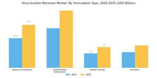 Vinyl Acetate Monomer Market Segment Image 2