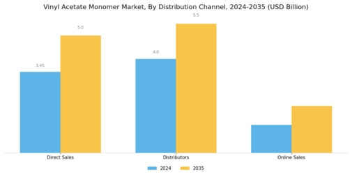 Vinyl Acetate Monomer Market Segment Image 3