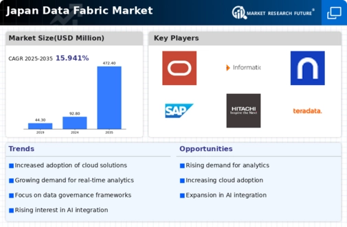 Japan Data Fabric Market Infographic