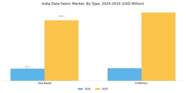 India Data Fabric Market Segment Image 0