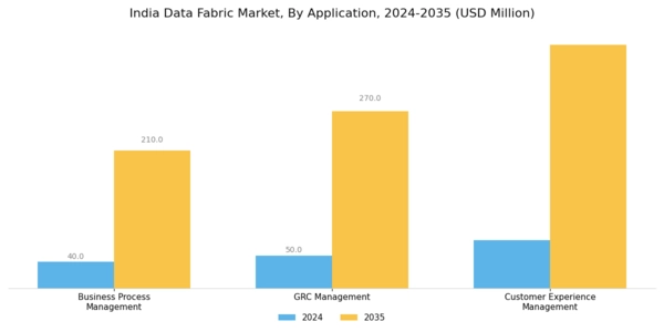 India Data Fabric Market Segment Image 1