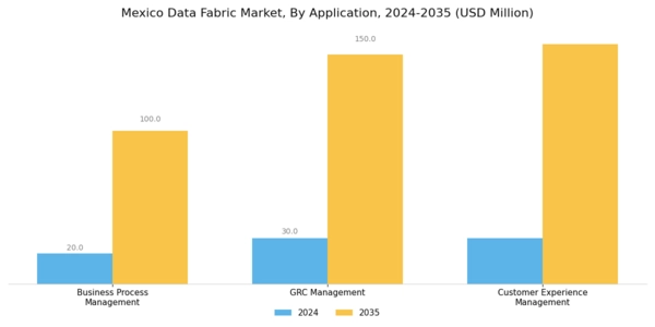 Mexico Data Fabric Market Segment Image 1