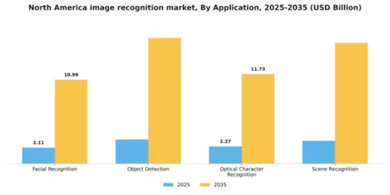 North America Image Recognition Market Segment Image 0