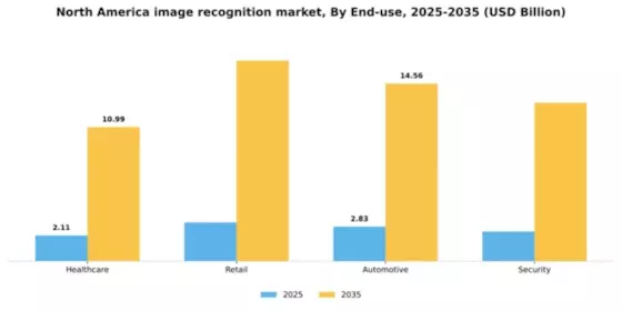 North America Image Recognition Market Segment Image 2