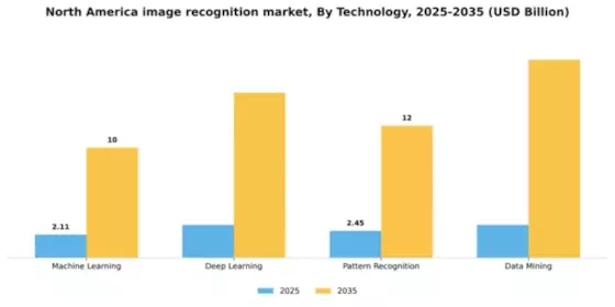 North America Image Recognition Market Segment Image 3